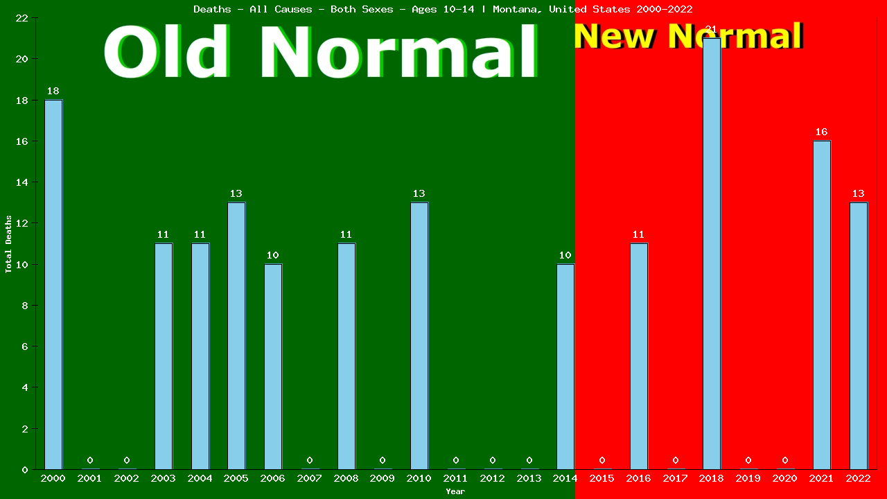 Graph showing Deaths - All Causes - Girls And Boys - Aged 10-14 | Montana, United-states